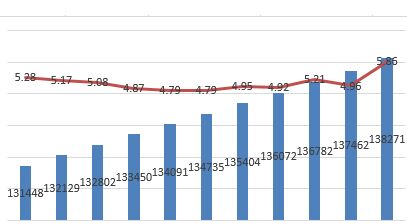 將來(lái)10年三四線城市人口數(shù)量增長(zhǎng)速度高過一二線